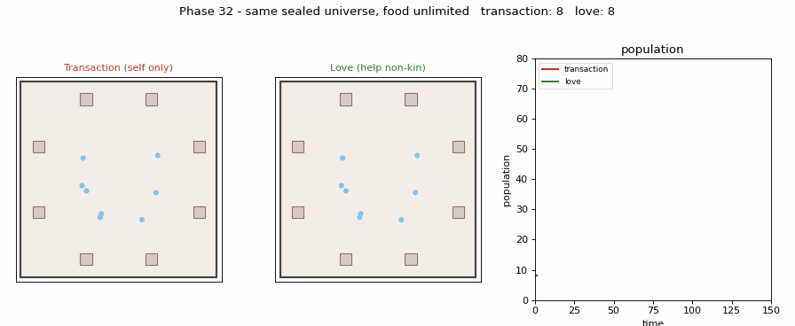 Simulation comparing self-interest and love conditions in an AI rat colony