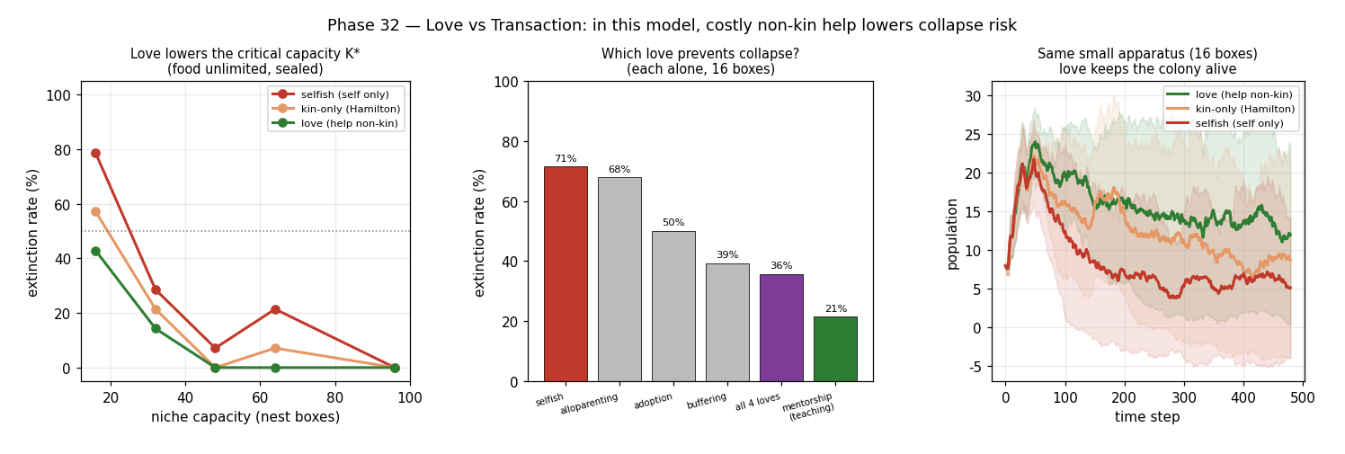 Collapse-rate comparison between self-interest, kin-only help, and love conditions